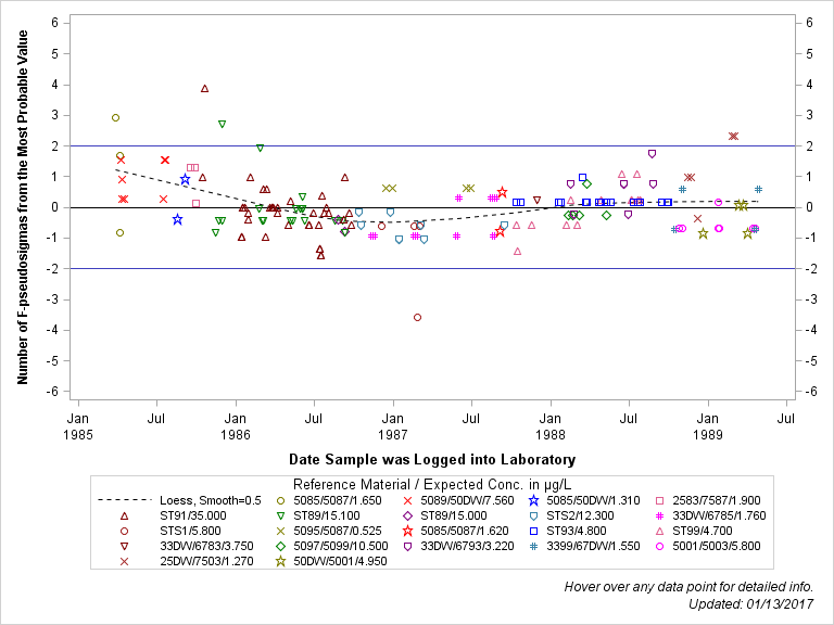 The SGPlot Procedure